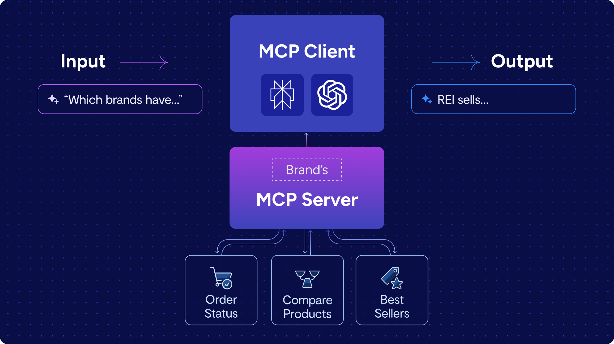 Without an MCP server, even your best marketing efforts can be undermined by outdated or incomplete information in AI assistants. With it, you could create a direct channel to millions of customers at the exact moment they're ready to buy.