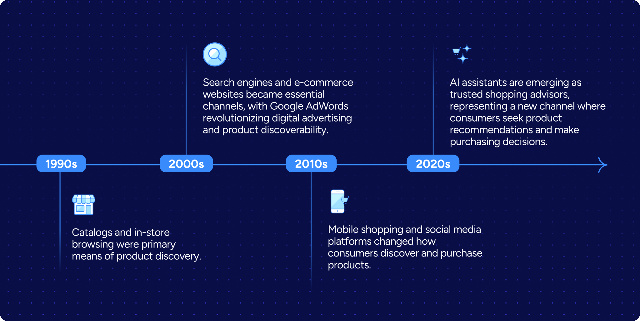 1990s: Catalogs and in-store browsing were primary means of product discovery. 2000s: Search engines and e-commerce websites became essential channels, with Google AdWords revolutionizing digital advertising and product discoverability. 2010s: Mobile shopping and social media platforms changed how consumers discover and purchase products. 2020s: AI assistants are emerging as trusted shopping advisors, representing a new channel where consumers seek product recommendations and make purchasing decisions